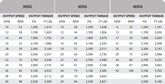 Stinger Attachments Skid Steer Auger Drive (AUGDR)