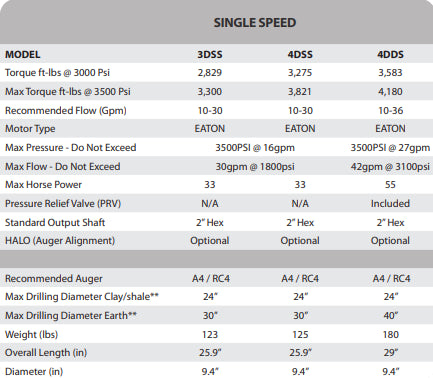 Stinger Attachments Skid Steer Auger Drive (AUGDR)